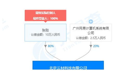 網(wǎng)易投資裝修輔材供應(yīng)鏈電商云材網(wǎng)，持股20%布局計(jì)算機(jī)系統(tǒng)服務(wù)