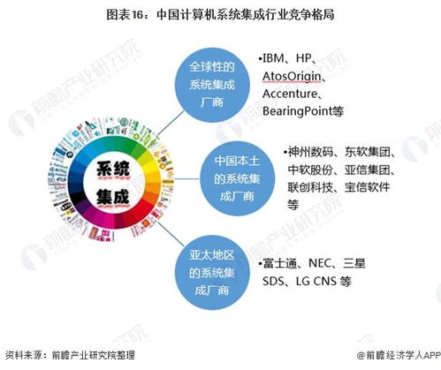 預見2022 中國計算機系統集成行業全景圖譜與前景分析