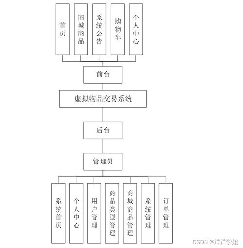 基于SpringBoot的虛擬物品交易系統設計與實現