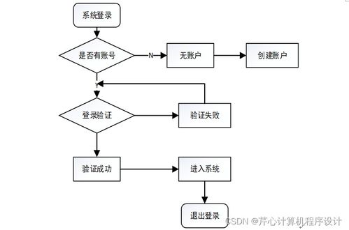 SSM框架實現 基于Web的校友管理系統設計與開發指南