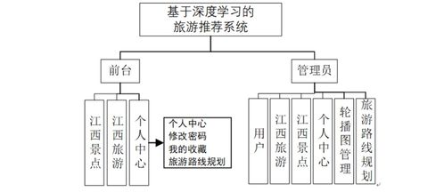 基于深度學習的旅游推薦系統設計與實現 從理論到實踐的計算機畢業設計指南