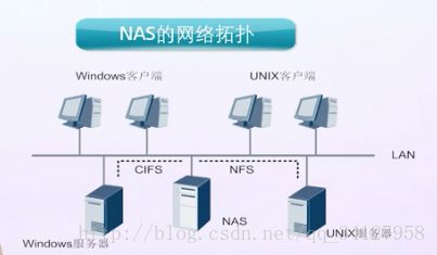 NAS存儲技術詳解 從基礎原理到企業級應用